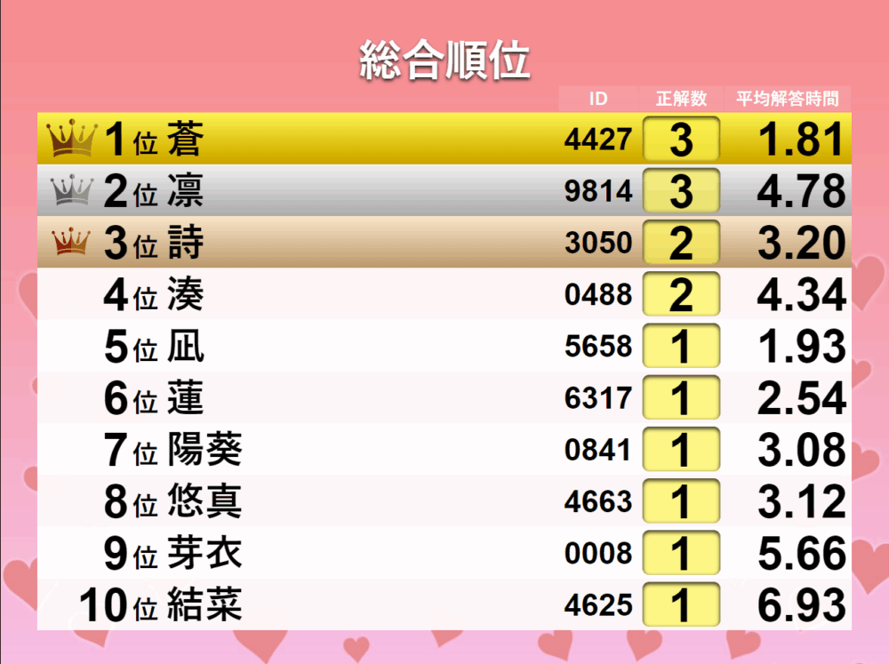 クイズ大会の最後には、ランキング発表機能もあります。 正解数と解答までのスピードで勝負！ 