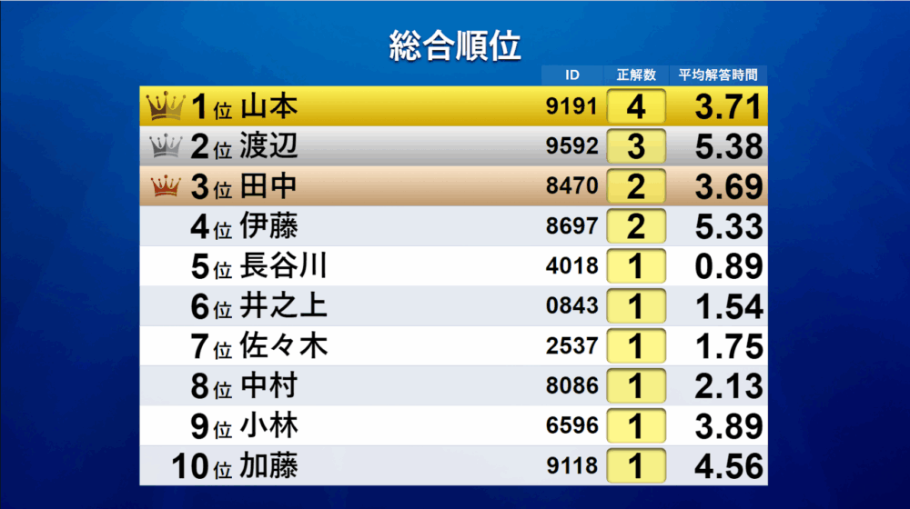 順位表