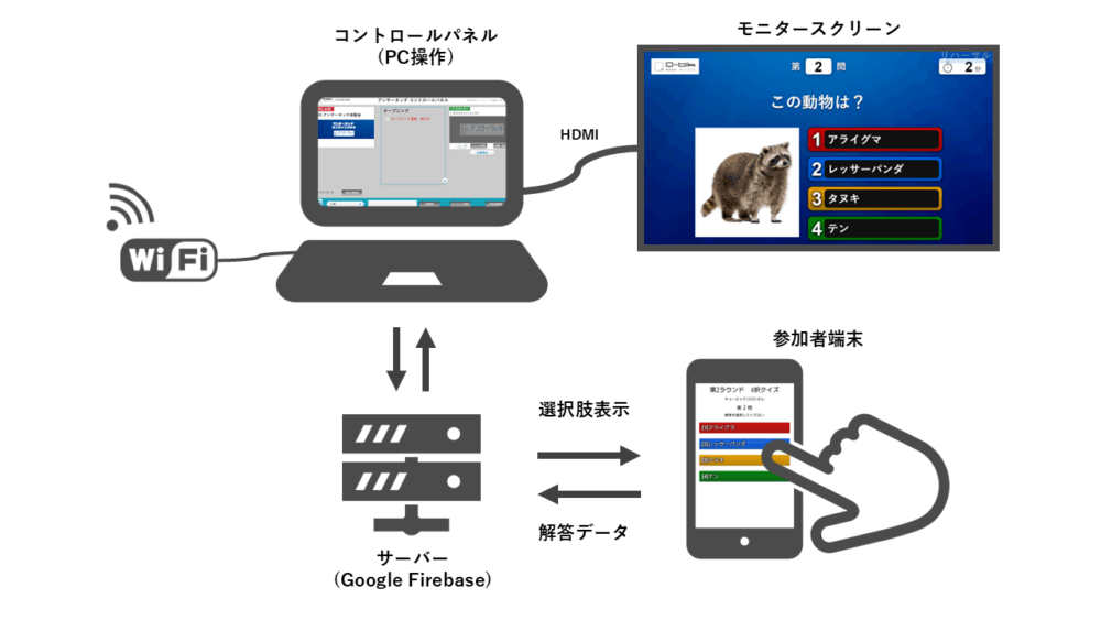 アンサータッチ　システム構成図